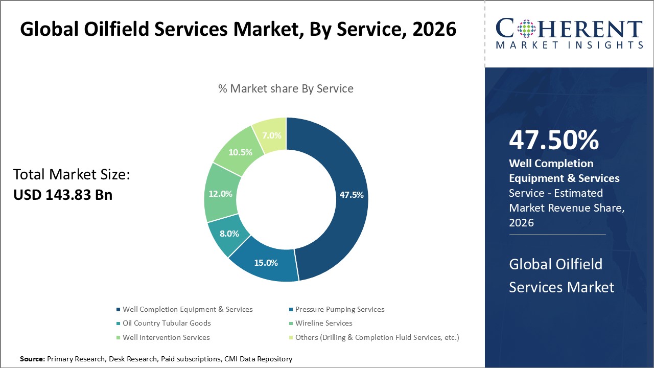 Global Oilfield Services Market, By Service Global Oilfield Services Market, By Service